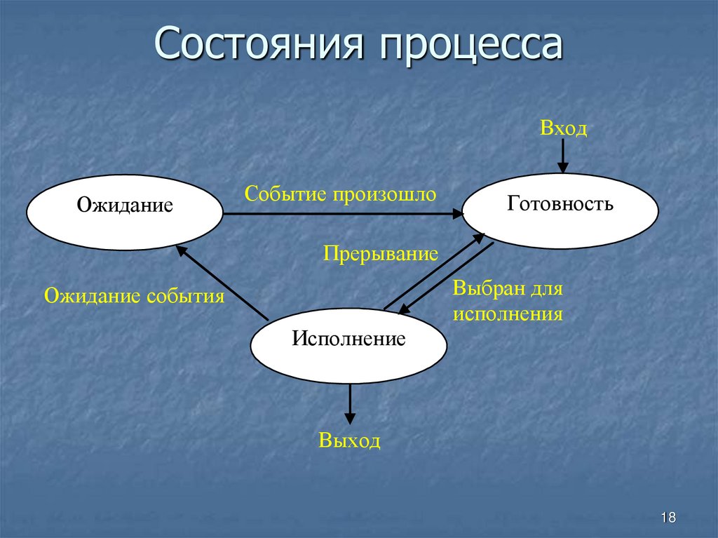 Состояния процесса