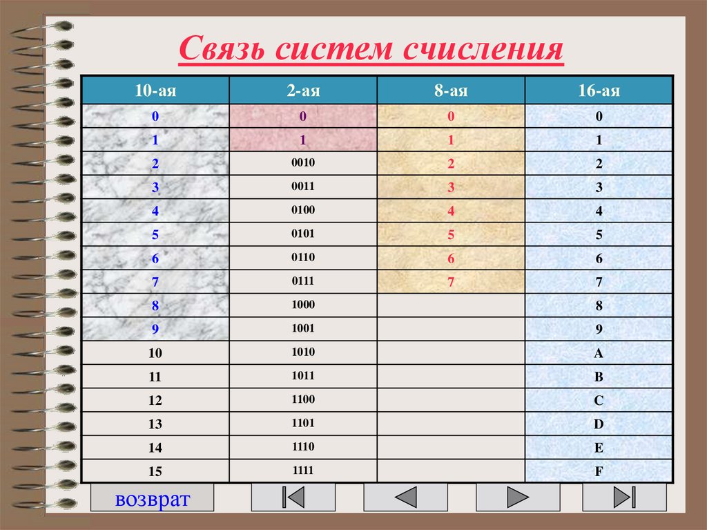 Связь систем счисления