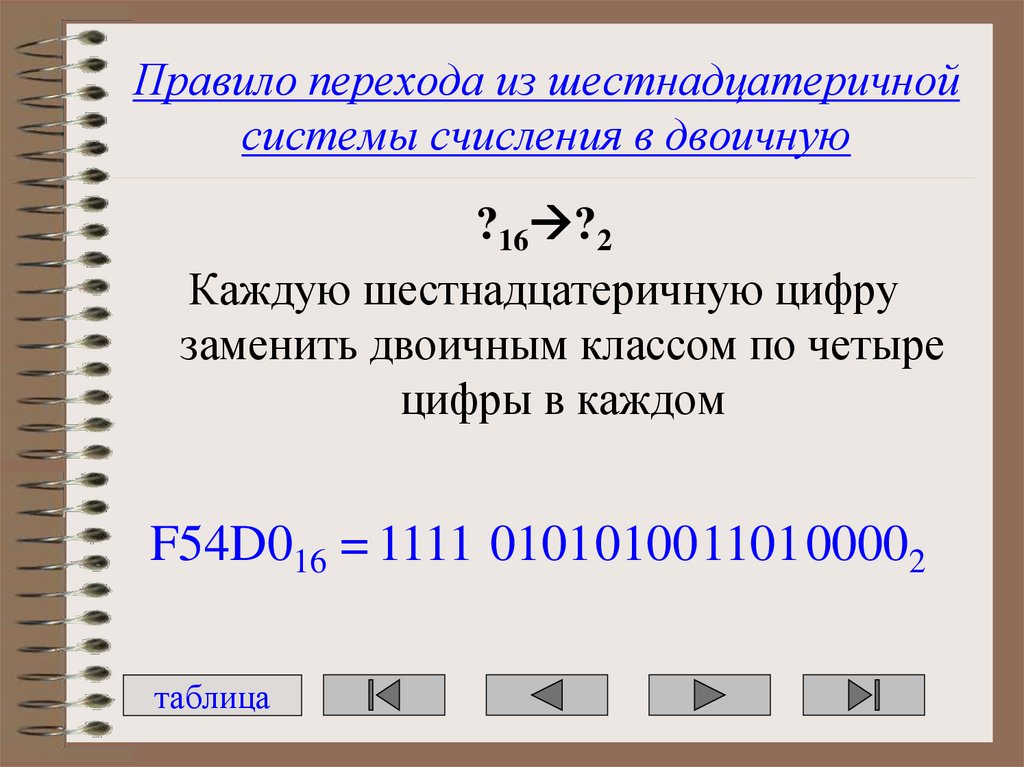 Правило перехода из шестнадцатеричной системы счисления в двоичную