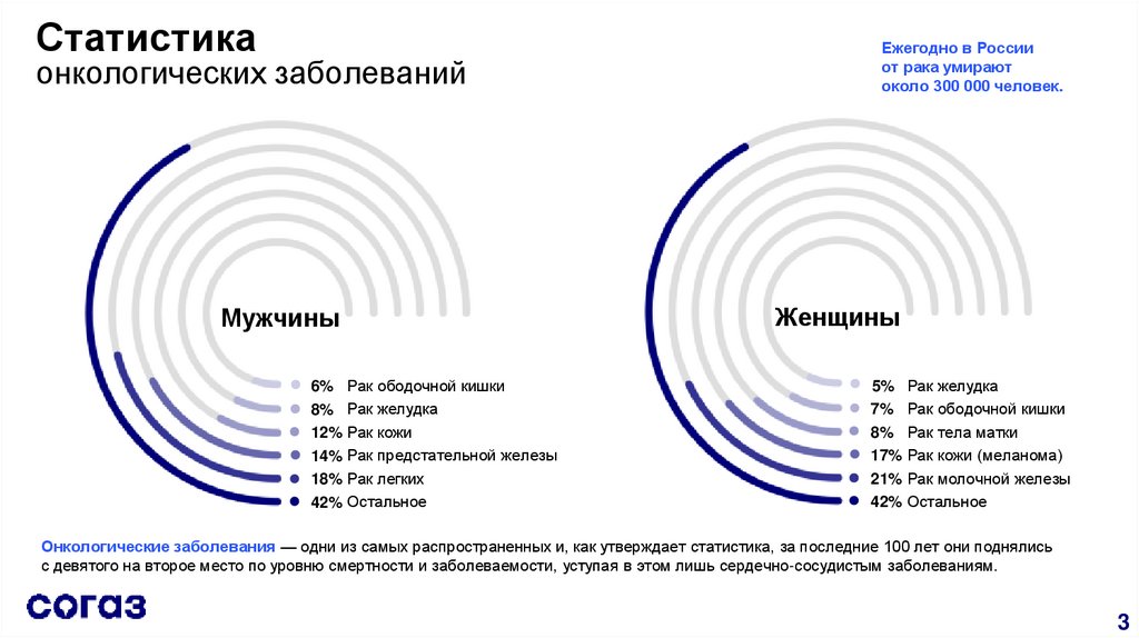 Статистика онкологических заболеваний