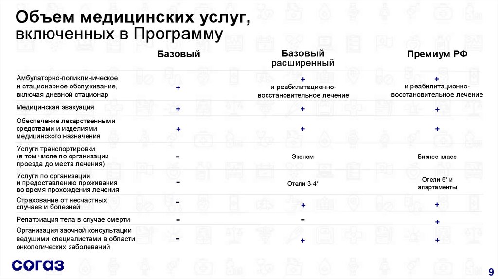 Объем медицинских услуг, включенных в Программу