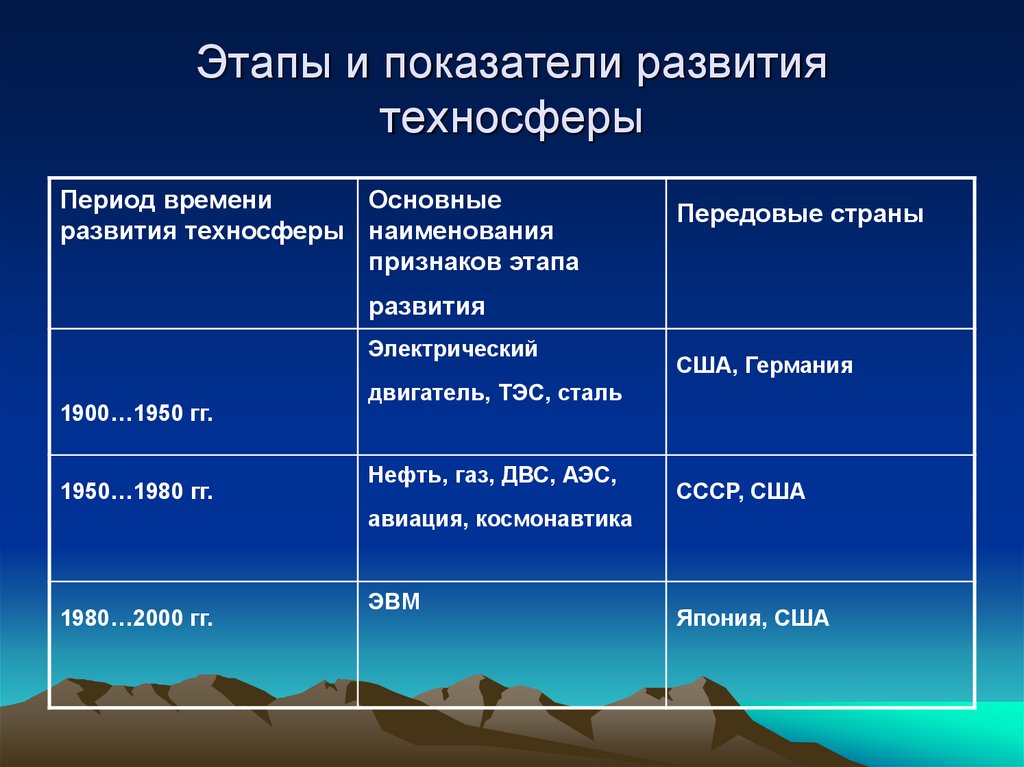Этапы и показатели развития техносферы