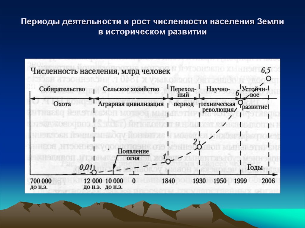 Периоды деятельности и рост численности населения Земли в историческом развитии