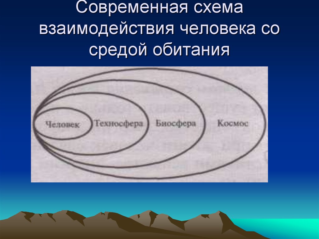 Современная схема взаимодействия человека со средой обитания