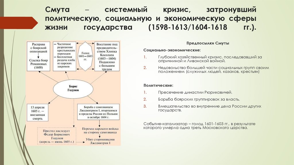 Смута – системный кризис, затронувший политическую, социальную и экономическую сферы жизни государства (1598-1613/1604-1618