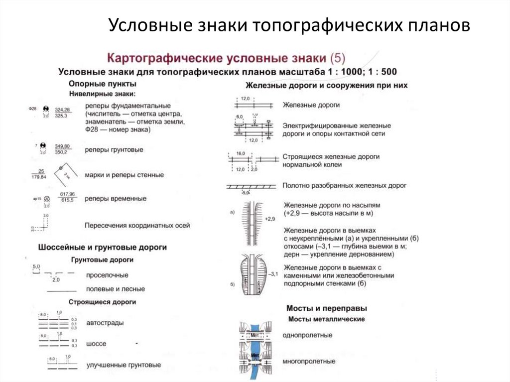 Условные знаки топографических планов