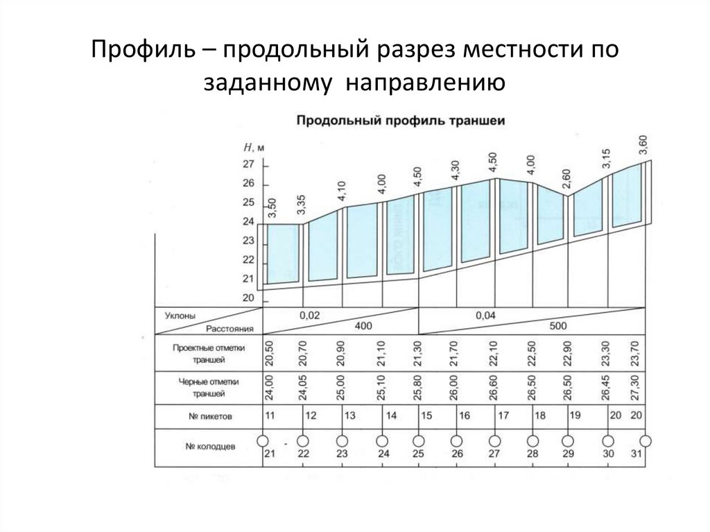 Профиль – продольный разрез местности по заданному направлению