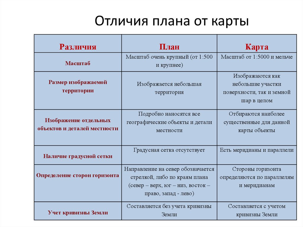 Отличия плана от карты