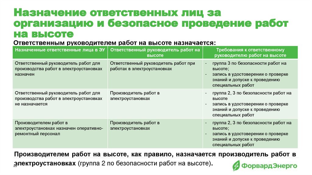Назначение ответственных лиц за организацию и безопасное проведение работ на высоте