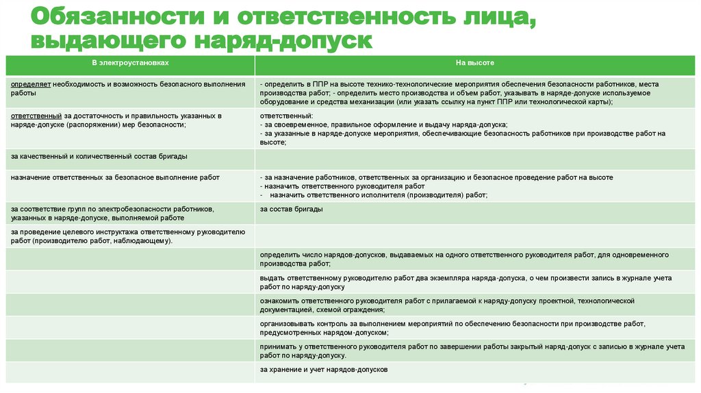 Обязанности и ответственность лица, выдающего наряд-допуск