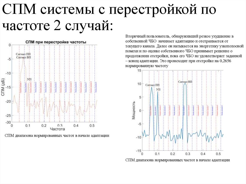 СПМ системы с перестройкой по частоте 2 случай: