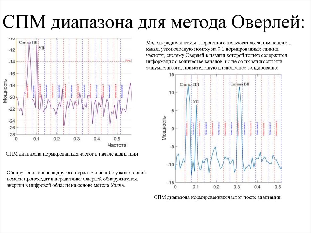 СПМ диапазона для метода Оверлей: