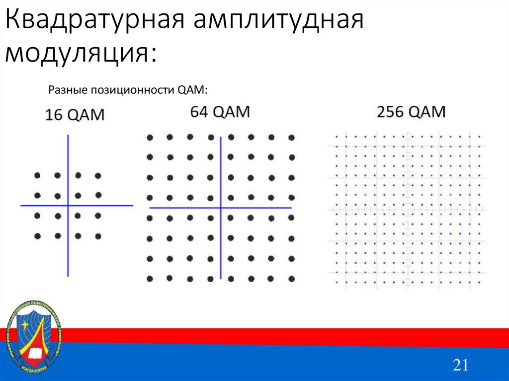 Квадратурная амплитудная модуляция: