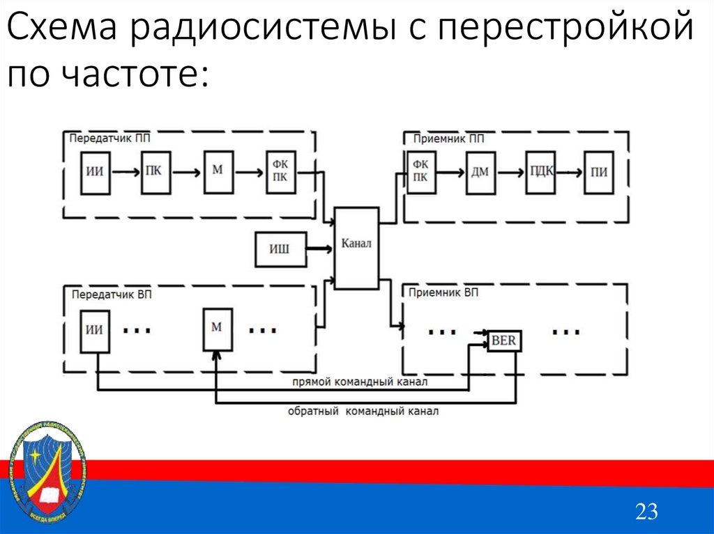 Схема радиосистемы с перестройкой по частоте: