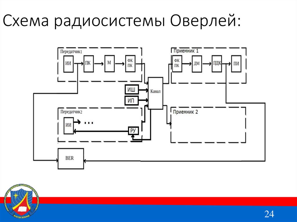 Схема радиосистемы Оверлей: