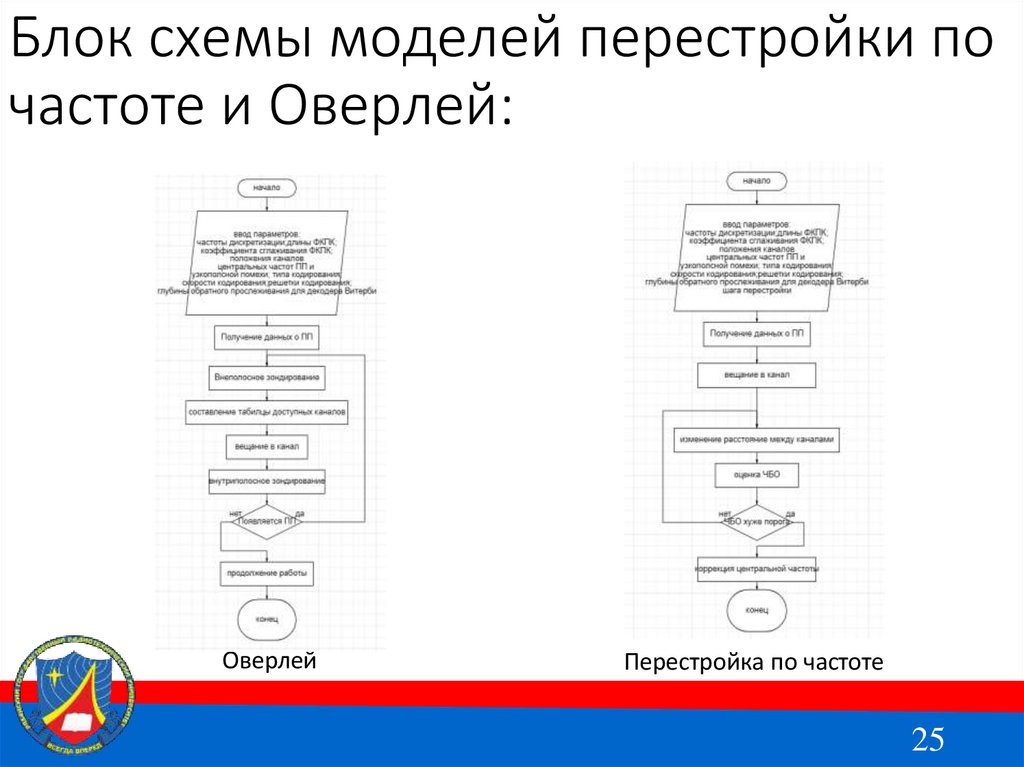 Блок схемы моделей перестройки по частоте и Оверлей: