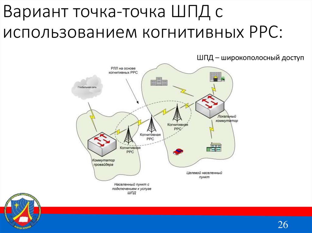 Вариант точка-точка ШПД с использованием когнитивных РРС: