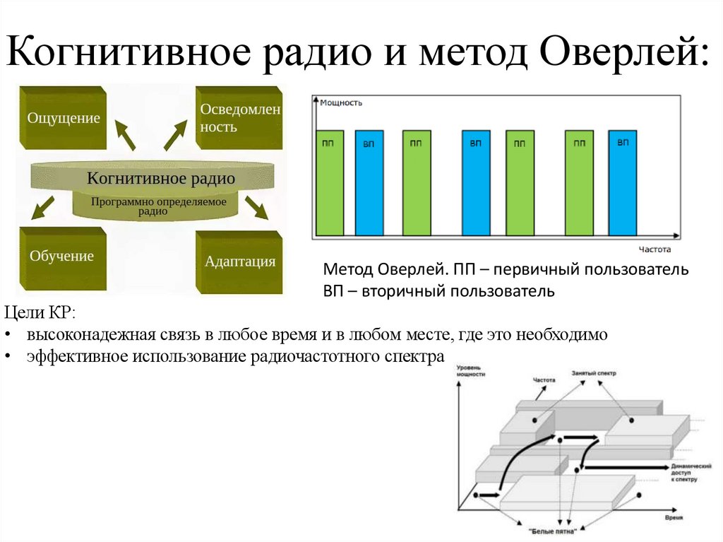 Когнитивное радио и метод Оверлей:
