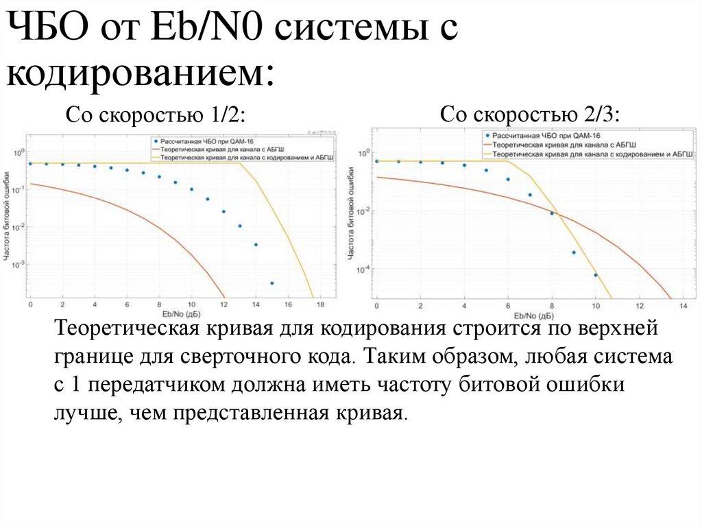 ЧБО от Eb/N0 системы с кодированием: