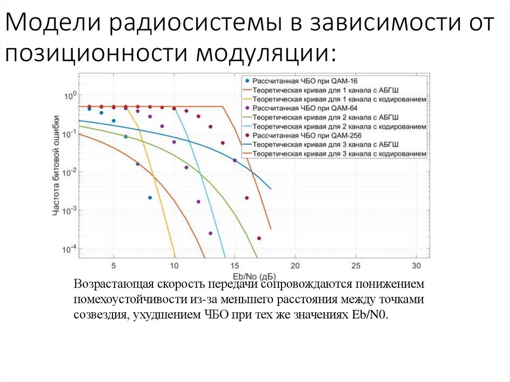 Модели радиосистемы в зависимости от позиционности модуляции: