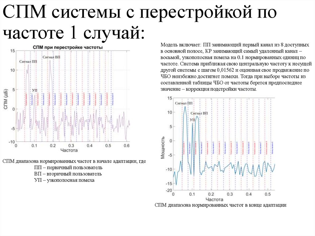 СПМ системы с перестройкой по частоте 1 случай: