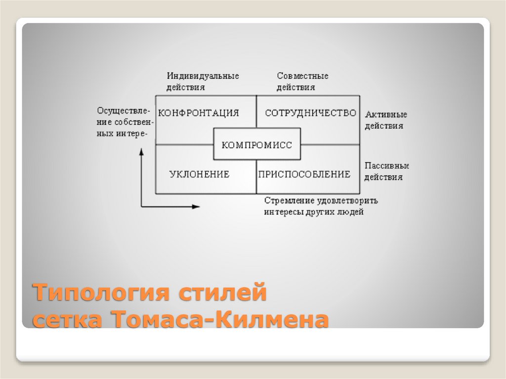 Типология стилей сетка Томаса-Килмена