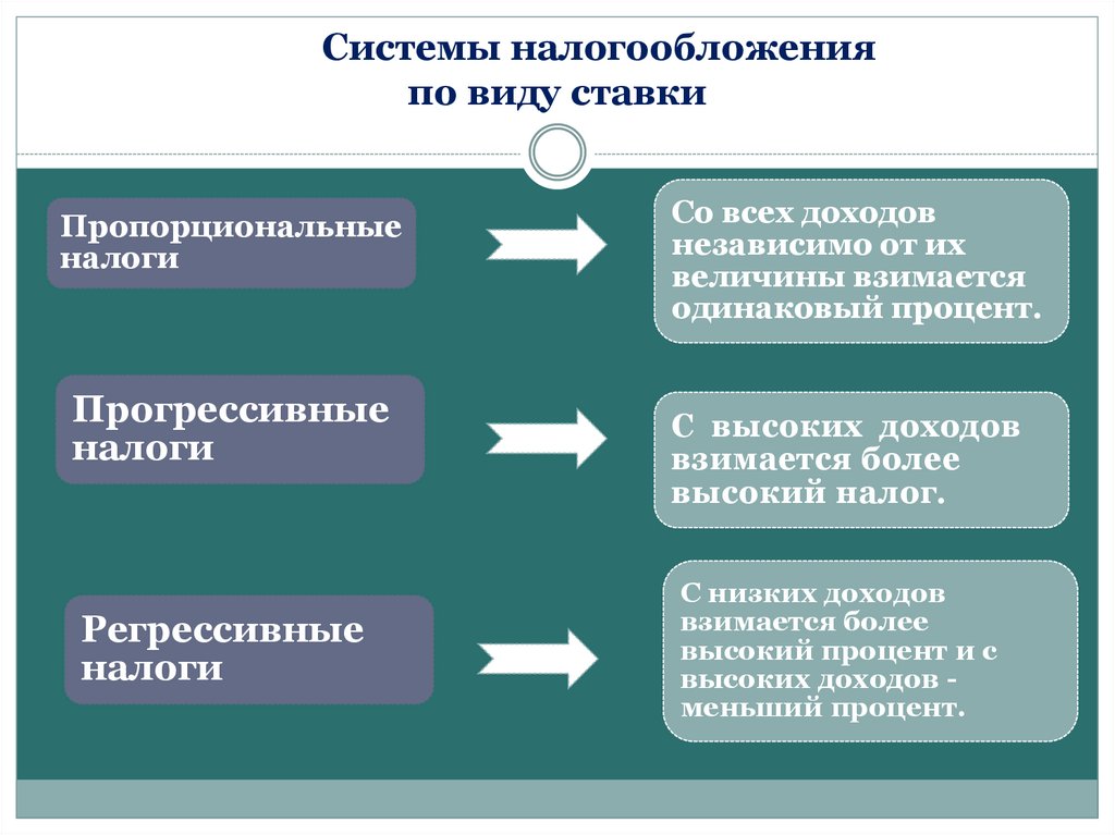 Системы налогообложения по виду ставки