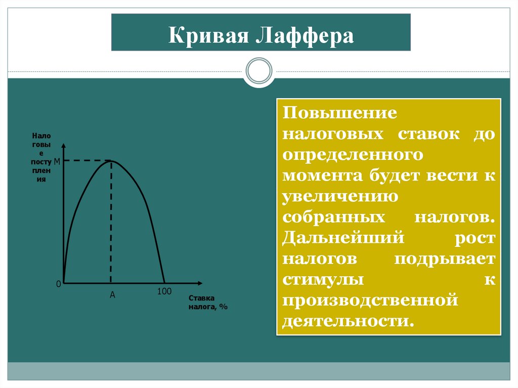 Кривая Лаффера
