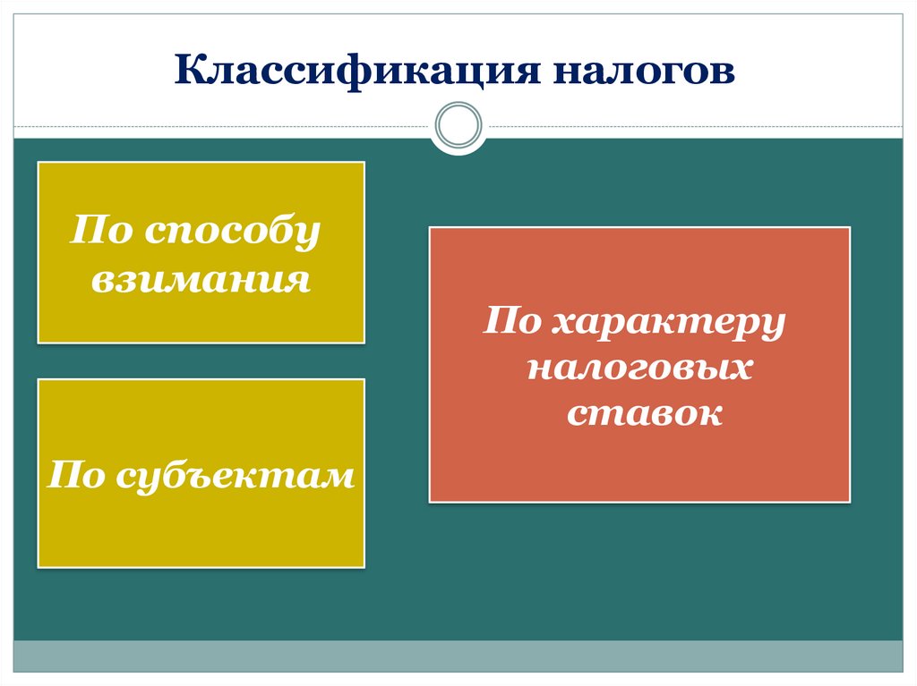 Классификация налогов