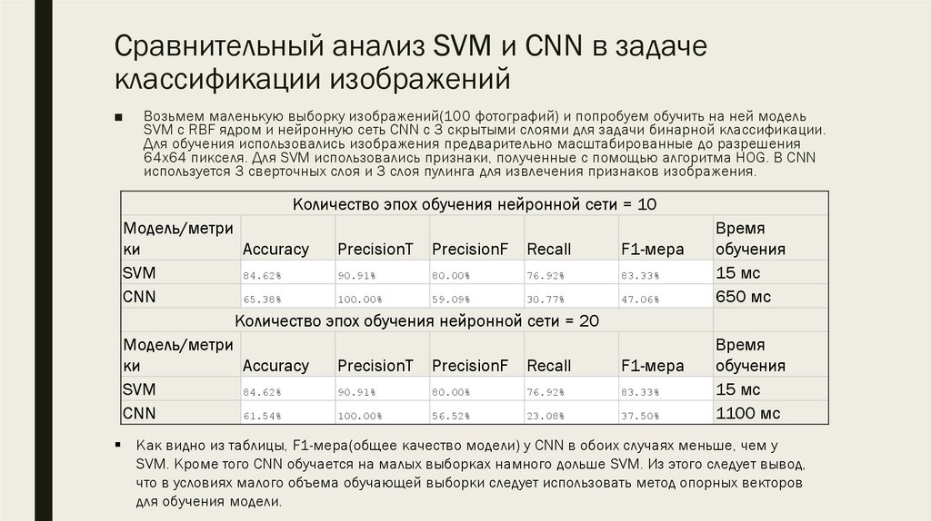 Сравнительный анализ SVM и CNN в задаче классификации изображений