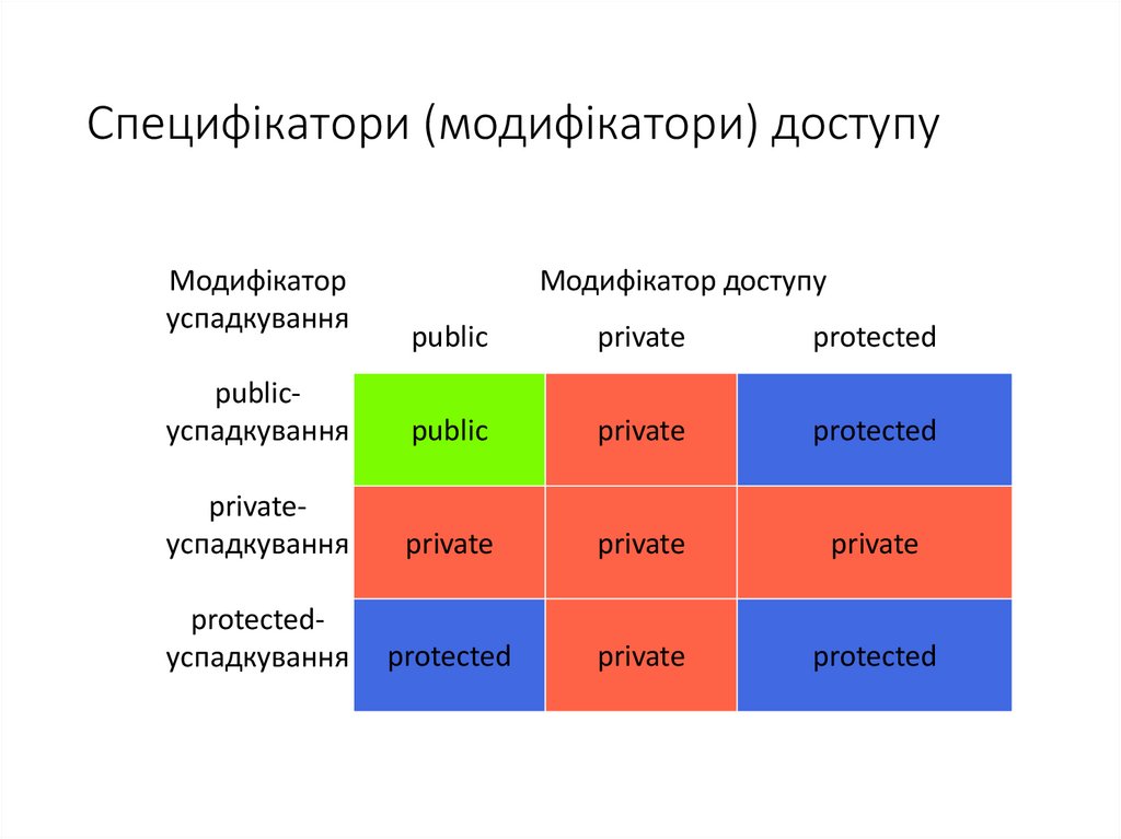 Специфікатори (модифікатори) доступу