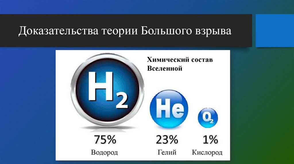 Доказательства теории Большого взрыва