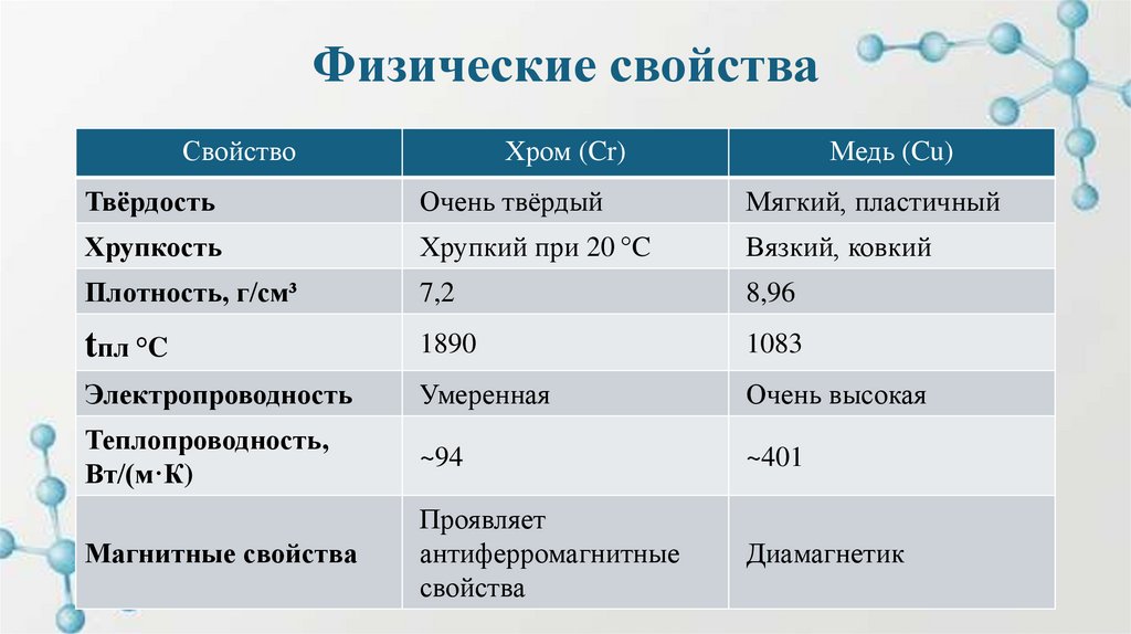 Физические свойства