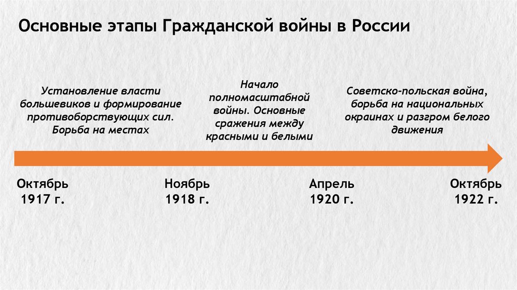 Основные этапы Гражданской войны в России