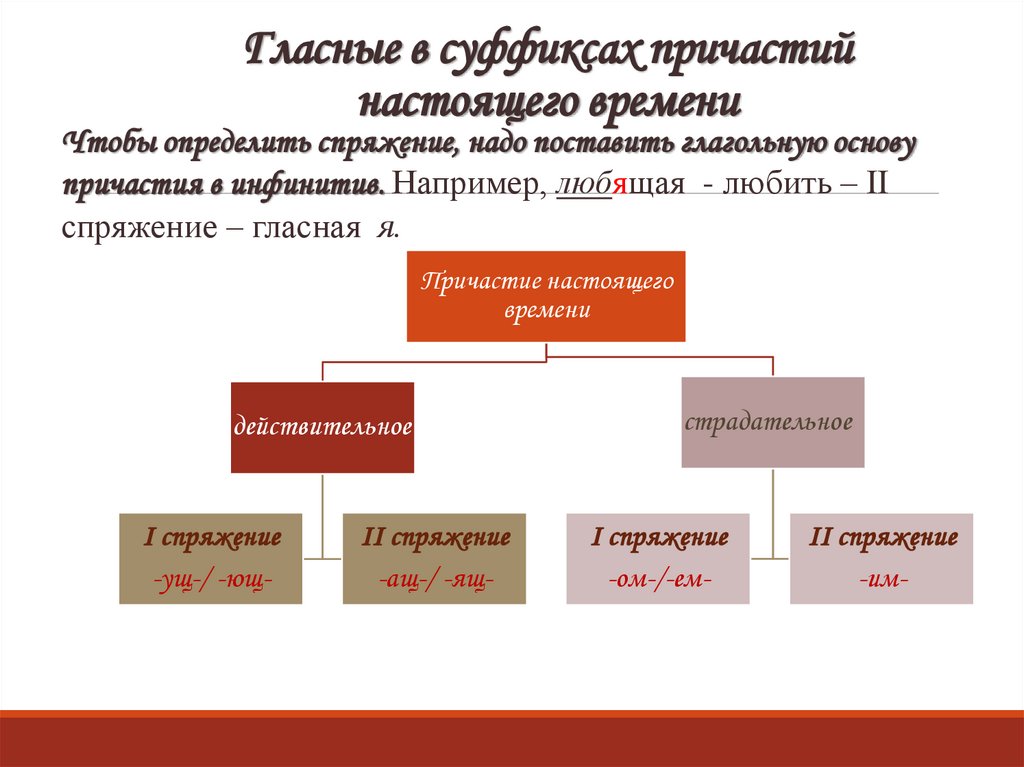 Гласные в суффиксах причастий настоящего времени