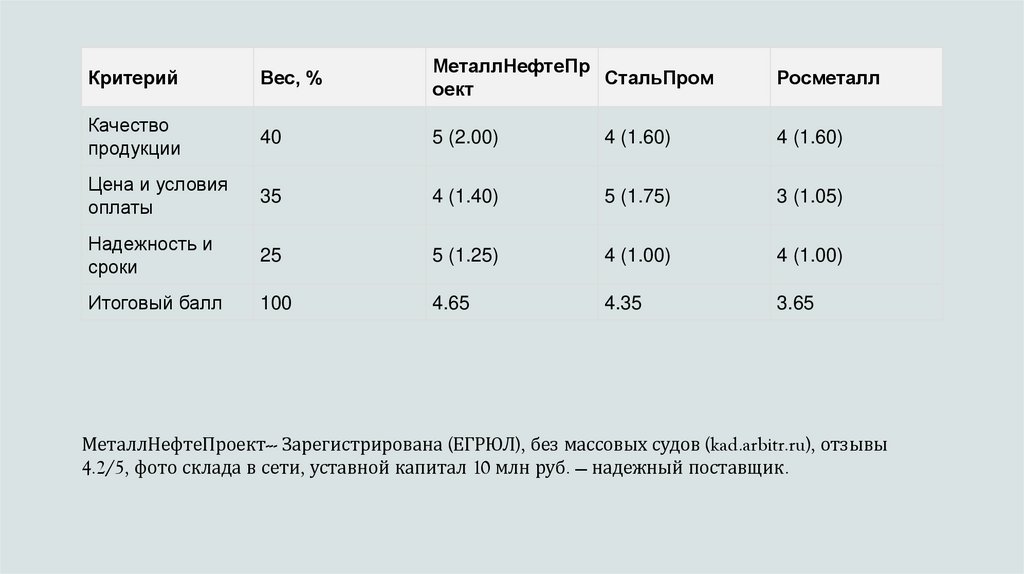 МеталлНефтеПроект--- Зарегистрирована (ЕГРЮЛ), без массовых судов (kad.arbitr.ru), отзывы 4.2/5, фото склада в сети, уставной