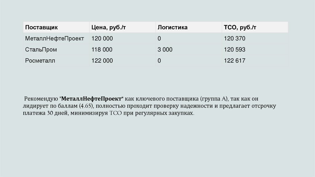  Рекомендую "МеталлНефтеПроект" как ключевого поставщика (группа A), так как он лидирует по баллам (4.65), полностью проходит