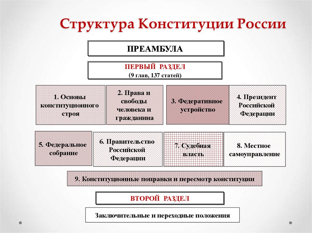 Структура Конституции России