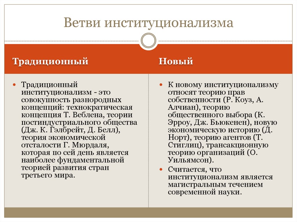 Ветви институционализма