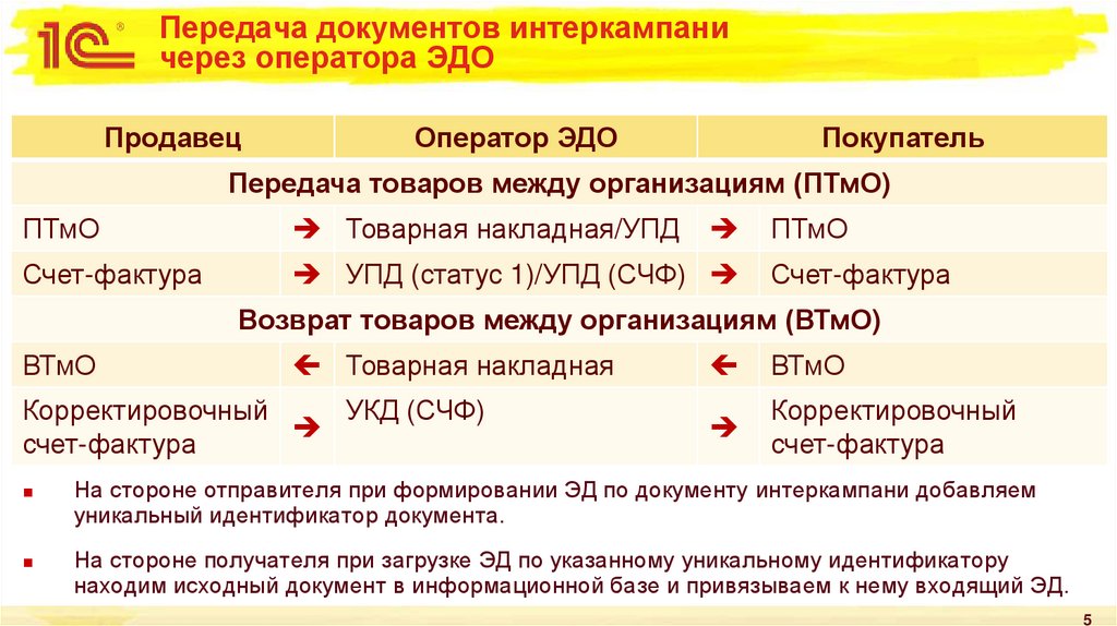 Передача документов интеркампани через оператора ЭДО