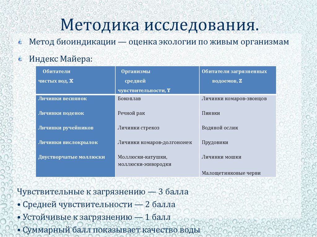 Методика исследования.