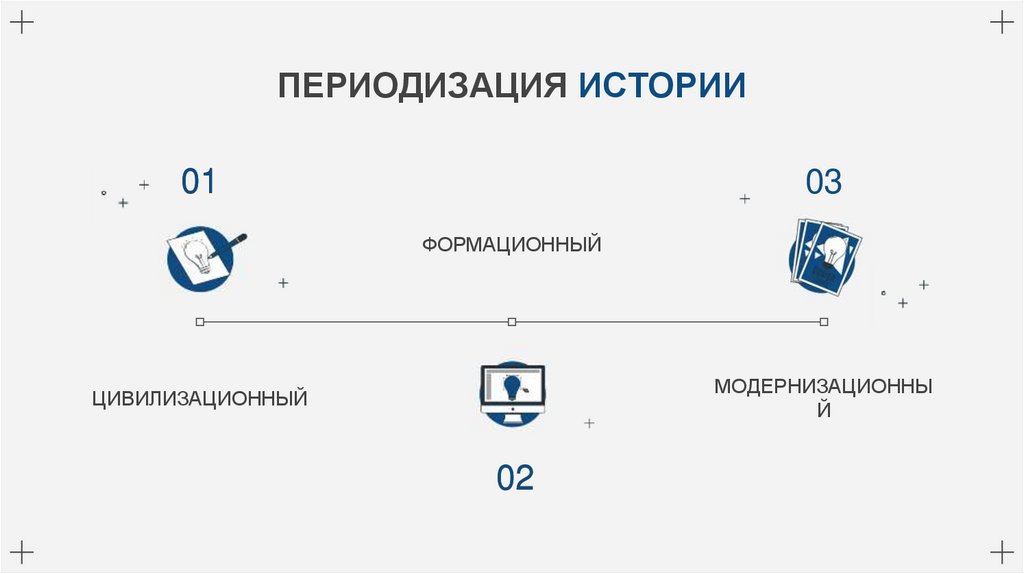 ПЕРИОДИЗАЦИЯ ИСТОРИИ