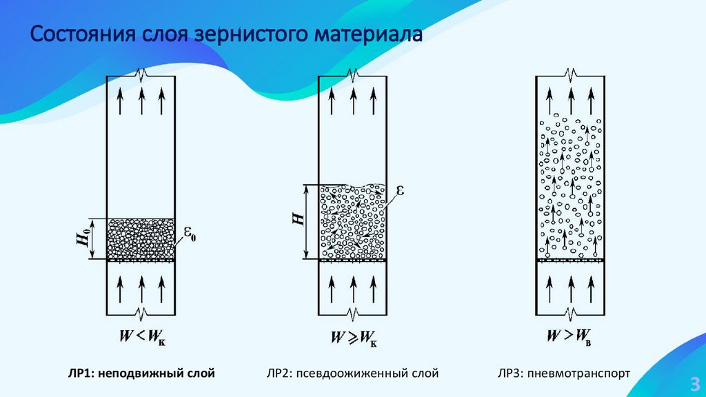 Состояния слоя зернистого материала
