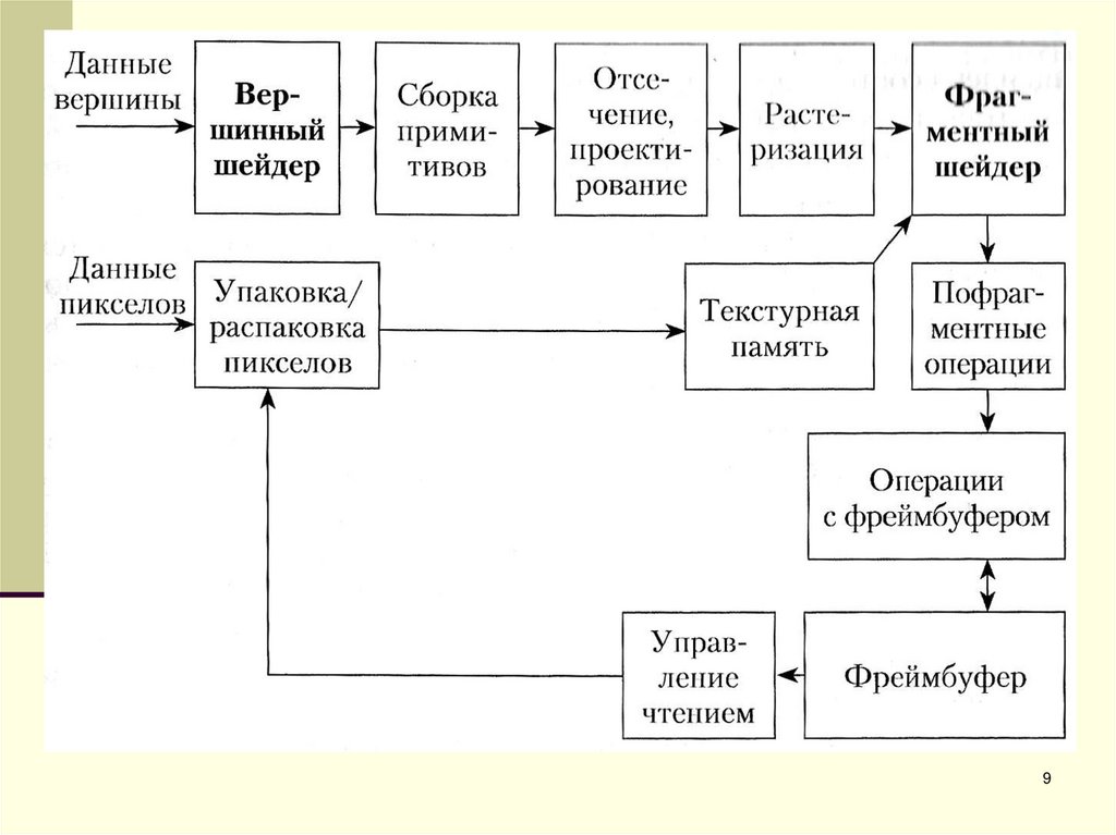 Графический конвейер