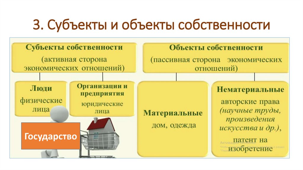 3. Субъекты и объекты собственности