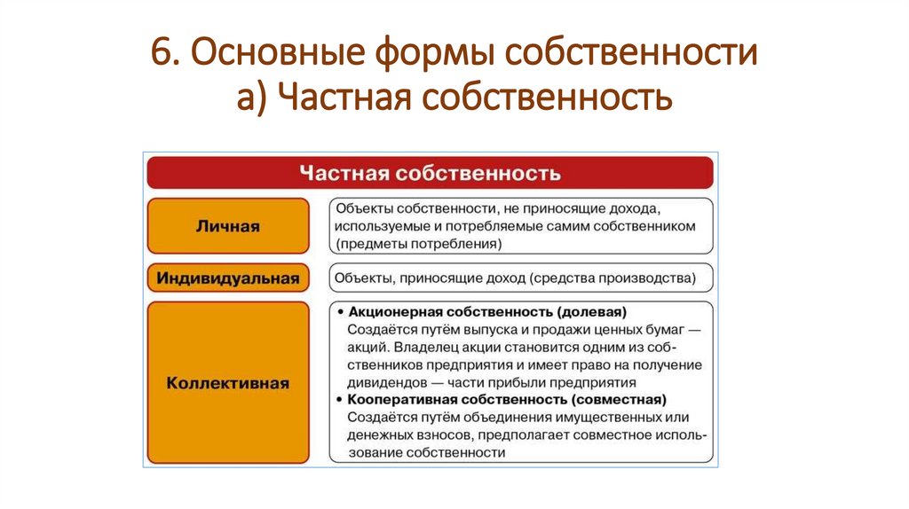 6. Основные формы собственности а) Частная собственность
