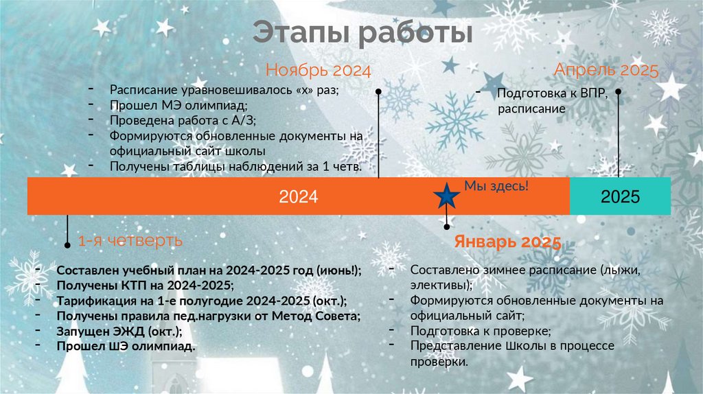 Этапы работы