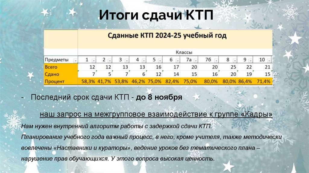 Итоги сдачи КТП
