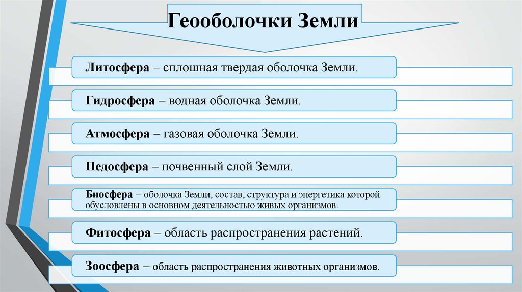 Геооболочки Земли