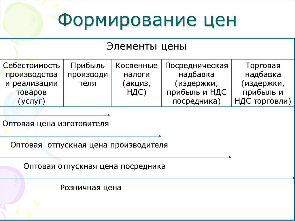 Формирование цен